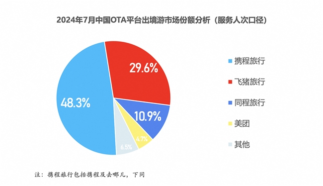 Fastdata《2024出境游趋势报告》：携程、飞猪稳居第一梯队