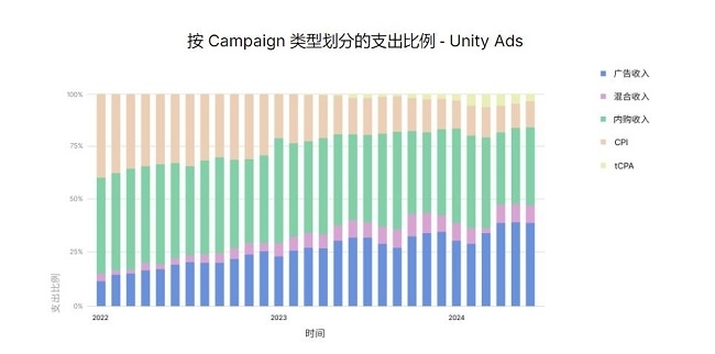 Unity 发布《2024年移动游戏增长与变现报告》：多样化获客和广告变现的重要性越加凸显