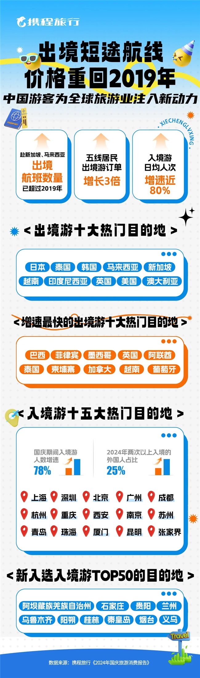 携程发布“十一”旅游报告：国际短途航班价格回落2019年水平，携程租车成为旅游新潮流