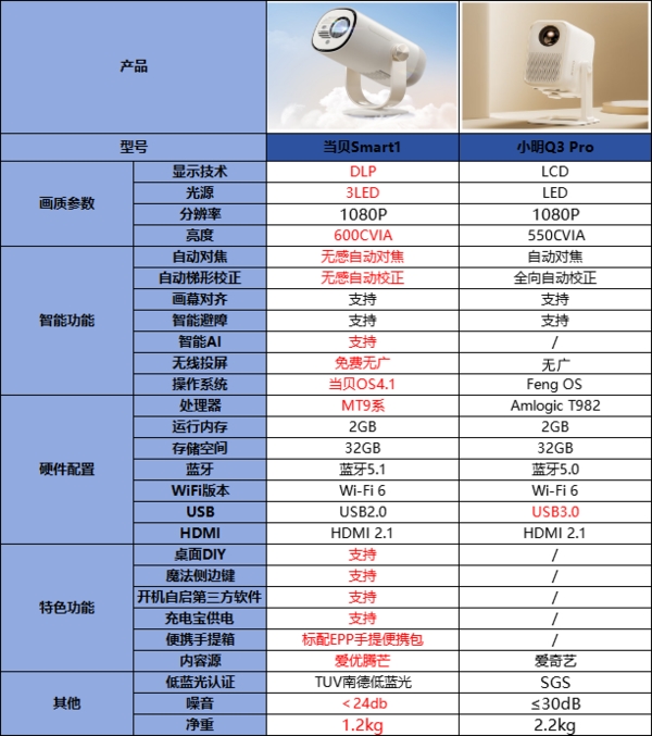 预算千元左右，小明Q3 Pro和当贝Smart1谁更值得入手？看这里