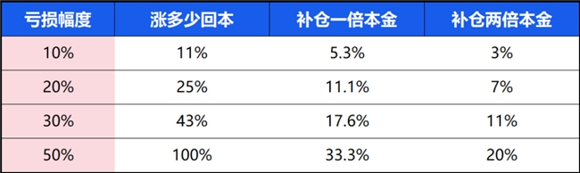 基金大幅亏损，投资者该如何操作？