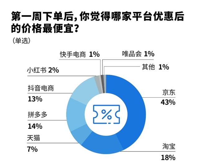 超五成消費(fèi)者熱衷于平臺比價 43%消費(fèi)者認(rèn)為京東價格更便宜