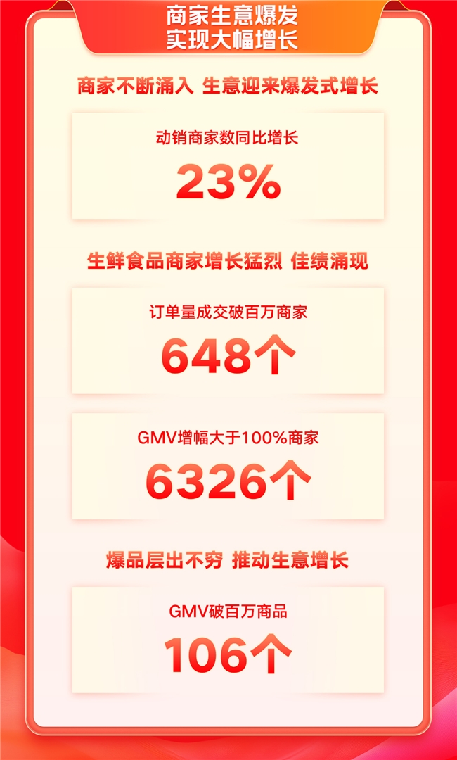 快手電商生鮮食品行業(yè)：雙11首周超6300個商家GMV增幅超100%(圖1)