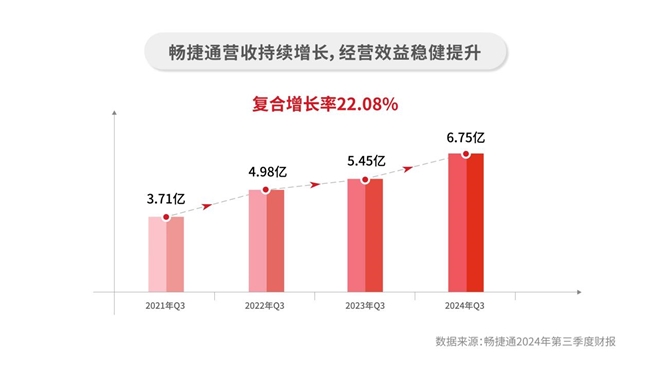 畅捷通2024年前三季度云订阅收入同比提升38%，连续18个季度保持增长