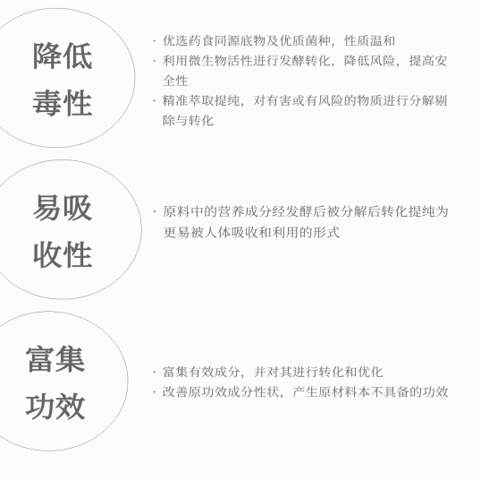 植物发酵活性物质应用革新，药食同源功能食品创新再提速——邂逅东方植物力量，根莱生技焕新“食”代