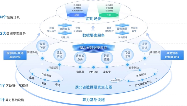 湖北省数据要素链“楚天数链”正式发布