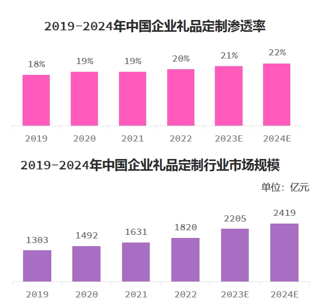 《2025年中国礼品行业展望白皮书》发布定制化、数字化成礼业趋势