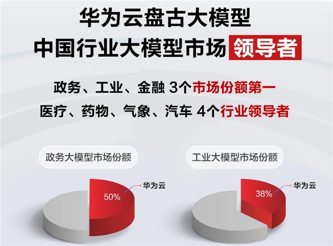 沙利文：最新中国工业大模型市场份额发布，华为云位列行业第一