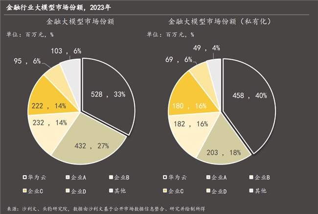 服务全球超500家金融机构！华为云携手客户共赴“全面智能化”新未来