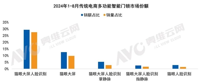 双十一什么锁卖得好？智能锁品牌推荐TCL人脸猫眼大屏样样强中欧体育平台(图1)