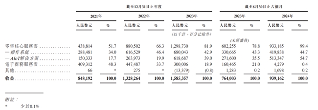 多点数智(2586)启动招股 百惠担任联席账簿管理人及联席牵头经办人_https://www.izongheng.net_快讯_第2张