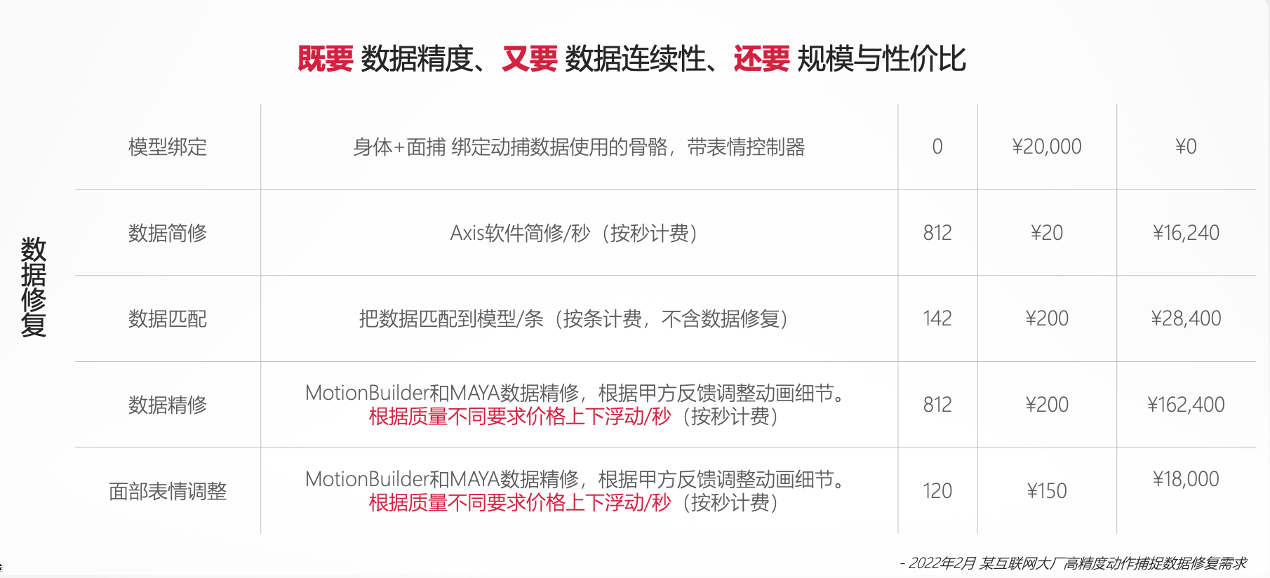 2022年2月 某互联网大厂高精度动作捕捉数据修复需求报价单.png