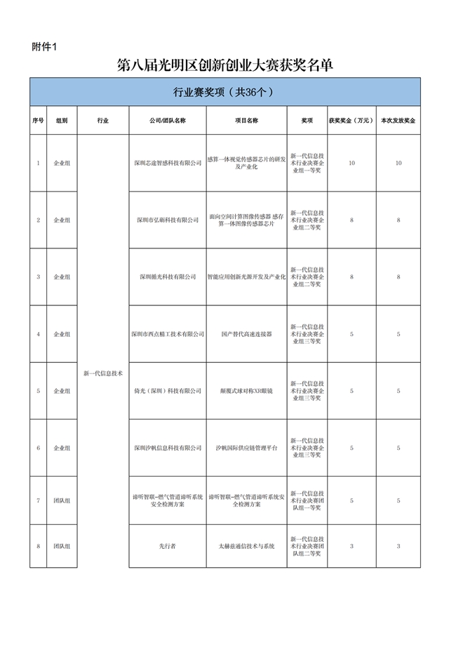 第八届光明区创新创业大赛获奖榜单正式亮相