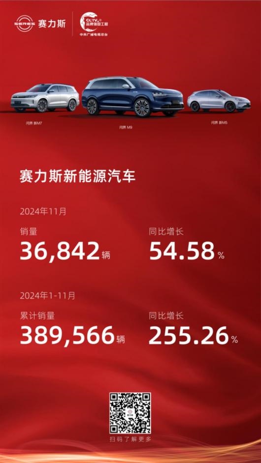 赛力斯年内累计销量超38万辆 入选沪深300等四大指数