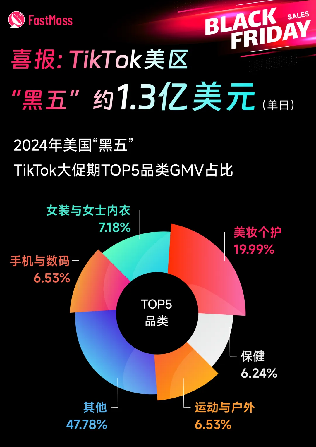 喜报：单日约1.3亿美元！TikTok美区“黑五”销售额再创纪录，内容电商迎来新时代