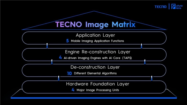 TECNO Future Lens 2024 全新发布AI影像架构及两项创新影像技术