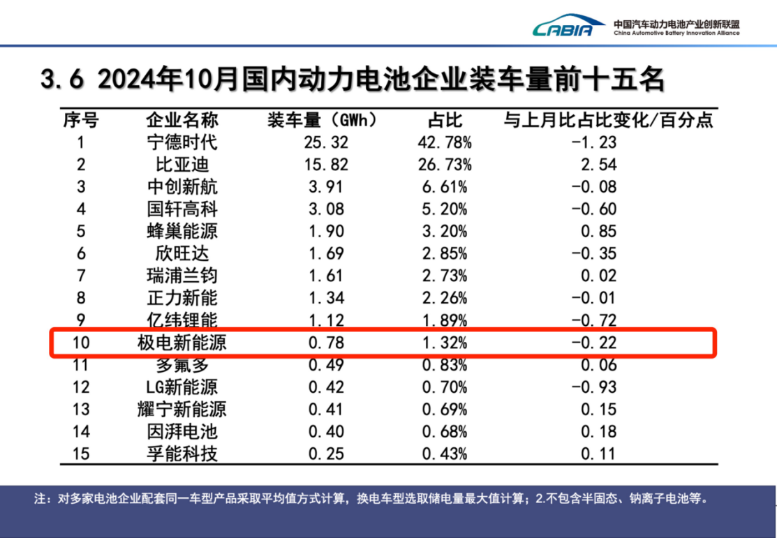 威睿三电全面开花，助力极氪问鼎销冠