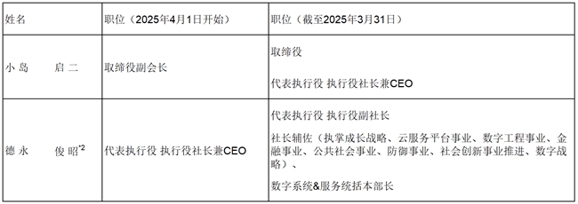 关于代表执行役 执行役社长兼CEO的人事变更