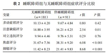 金博智慧：ADHD与睡眠问题共患比率高，干预刻不容缓