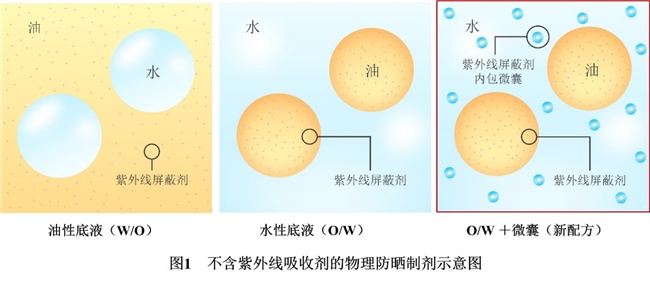 兼顾高效紫外线防护功能与舒适的使用体感 花王开发出无紫外线吸收剂的物理防晒新配方