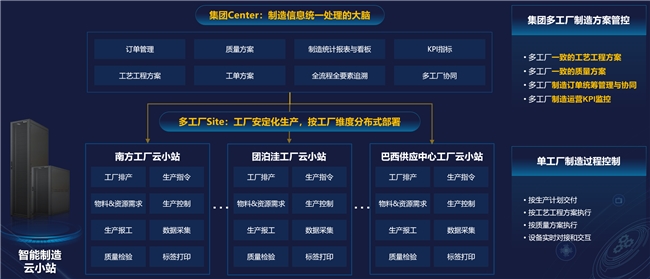 华为数字化制造云平台，赋能生态伙伴构建多行业多场景制造应用