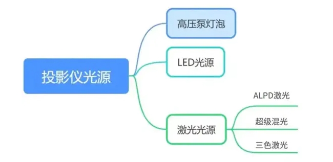 2025年卧室投影仪购买建议：这两款口碑公认，性价比出众