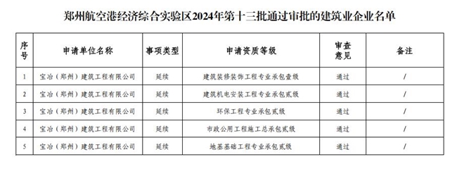 喜报！宝冶（郑州）建工顺利通过建筑资质延续