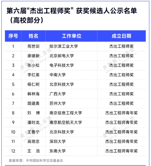 清华北大得加油了，六届斩获“杰出工程师奖”，北京科技大学稳居第一