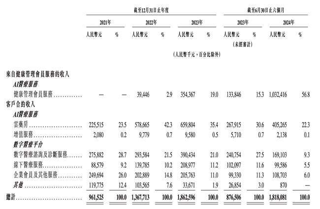 微医控股躬身AI医疗，健共体成市场扩张“杀手锏”