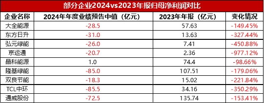 TCL中环：第四季度环比改善，修内功以越寒冬