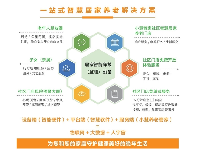 小慧管家，通过线上线下相结合为智慧居家养老提供了完整的解决方案