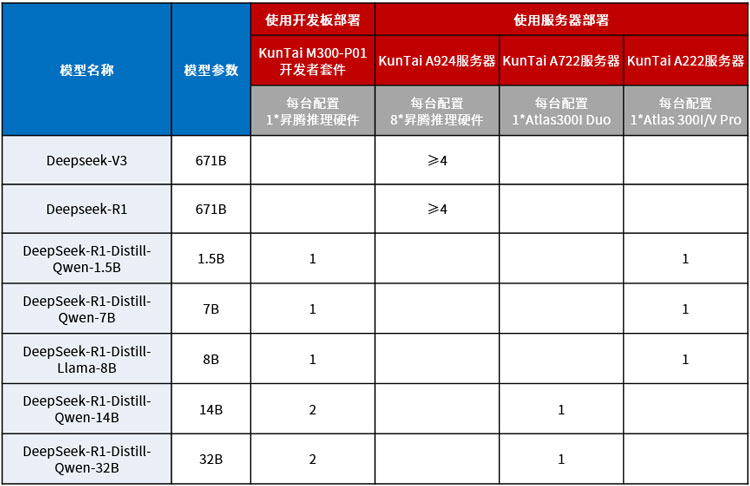 KunTai上新丨DeepSeek 系列模型爆火，神州数码推出基于昇腾硬件的企业级 GenAI 私有化部署解决方案