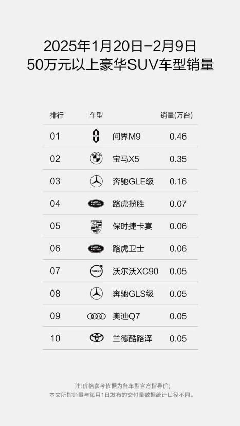 机构研报看好问界长期价值 销量与利润弹性将继续迎增长