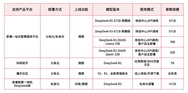 天翼云DeepSeek模型推理技术重大升级，加速AI应用普惠！