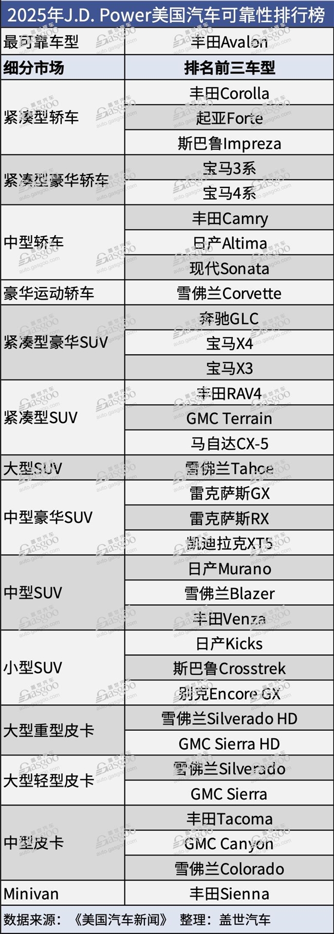 J.D. Power发布2025美国车辆可靠性报告：雷克萨斯再次蝉联榜首