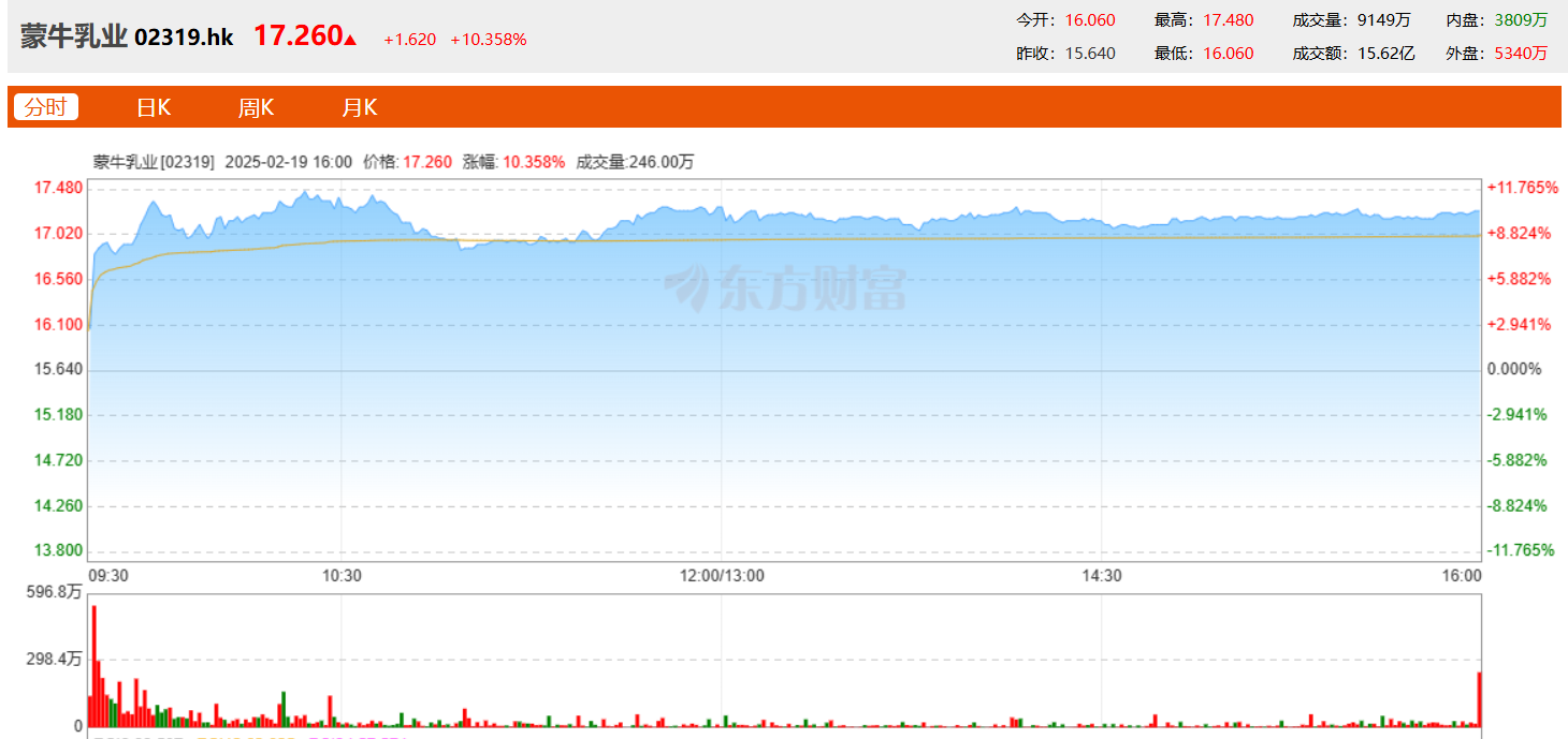 投行研报普遍看多 蒙牛大涨10.36%