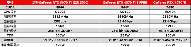 炫酷来袭，耕升 GeForce RTX 5070 Ti 炫光·超 OC带来超高性能(图18)