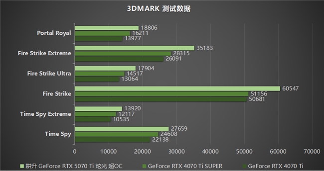 炫酷来袭，耕升 GeForce RTX 5070 Ti 炫光·超 OC带来超高性能(图20)