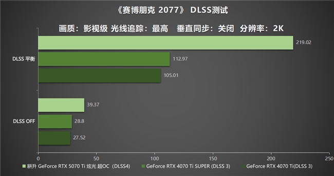 炫酷来袭，耕升 GeForce RTX 5070 Ti 炫光·超 OC带来超高性能(图24)