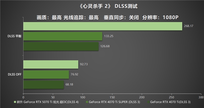 炫酷来袭，耕升 GeForce RTX 5070 Ti 炫光·超 OC带来超高性能(图26)