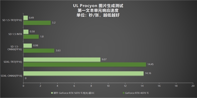 炫酷来袭，耕升 GeForce RTX 5070 Ti 炫光·超 OC带来超高性能(图32)