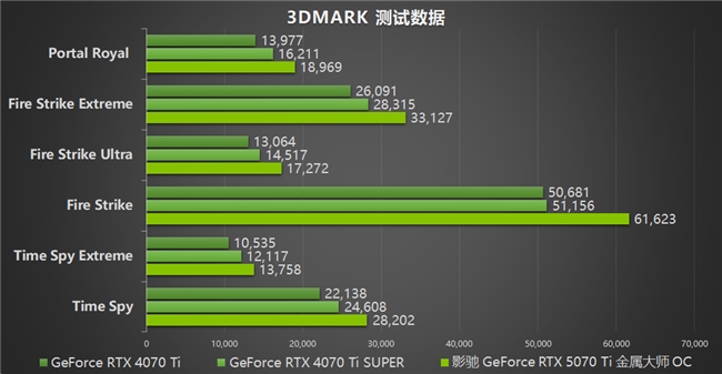 影驰 GeForce RTX 5070 Ti 金属大师 OC评测：DLSS 4超强发挥(图23)