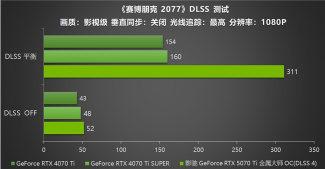 影驰 GeForce RTX 5070 Ti 金属大师 OC评测：DLSS 4超强发挥(图26)