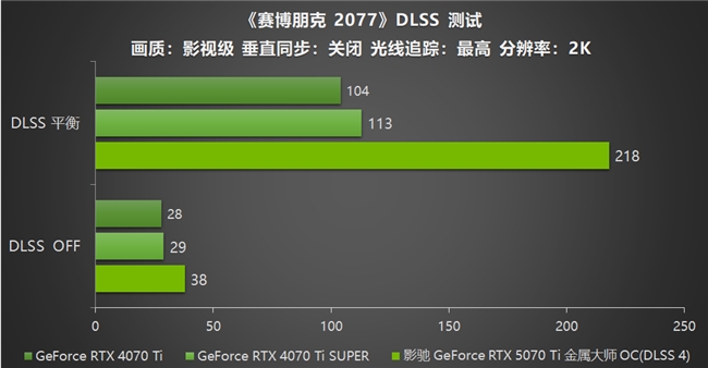 影驰 GeForce RTX 5070 Ti 金属大师 OC评测：DLSS 4超强发挥(图27)