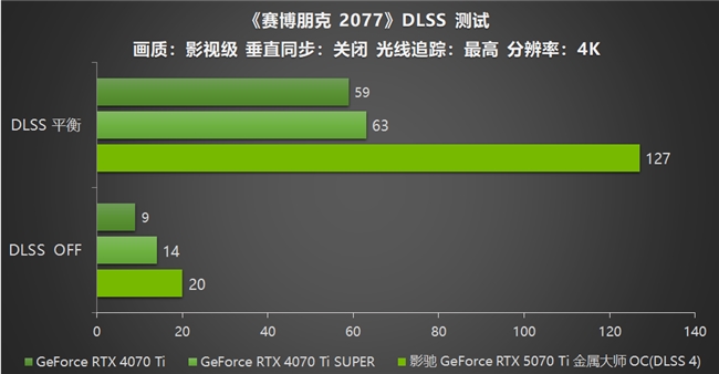 影驰 GeForce RTX 5070 Ti 金属大师 OC评测：DLSS 4超强发挥(图28)