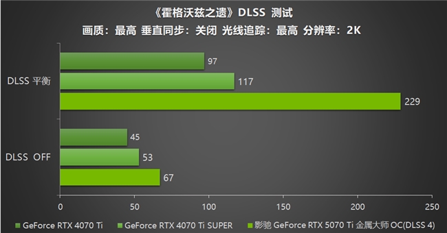 影驰 GeForce RTX 5070 Ti 金属大师 OC评测：DLSS 4超强发挥(图30)