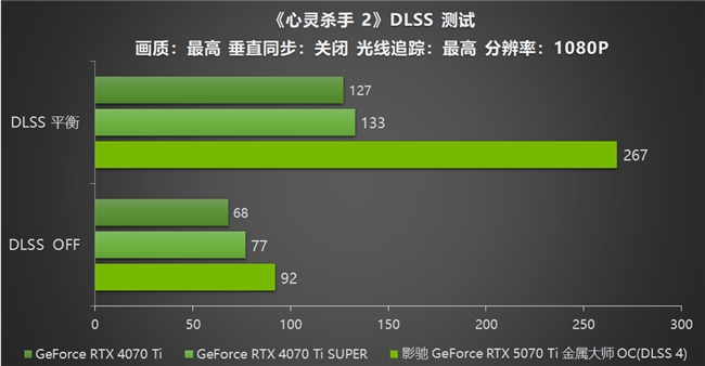 影驰 GeForce RTX 5070 Ti 金属大师 OC评测：DLSS 4超强发挥(图32)