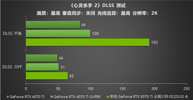 影驰 GeForce RTX 5070 Ti 金属大师 OC评测：DLSS 4超强发挥(图33)