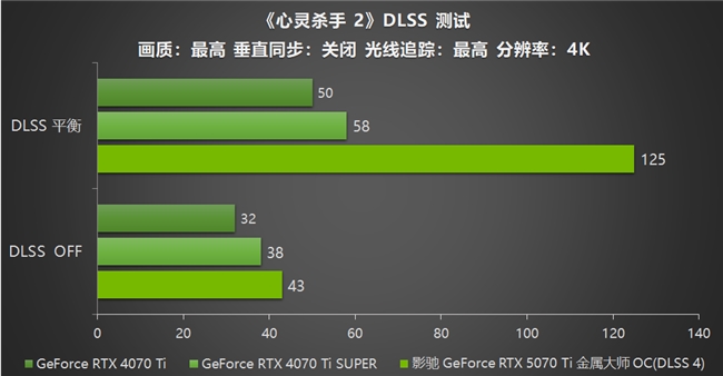 影驰 GeForce RTX 5070 Ti 金属大师 OC评测：DLSS 4超强发挥(图34)