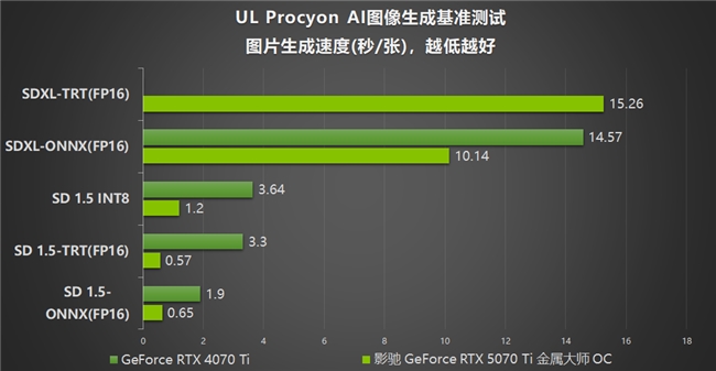 影驰 GeForce RTX 5070 Ti 金属大师 OC评测：DLSS 4超强发挥(图35)